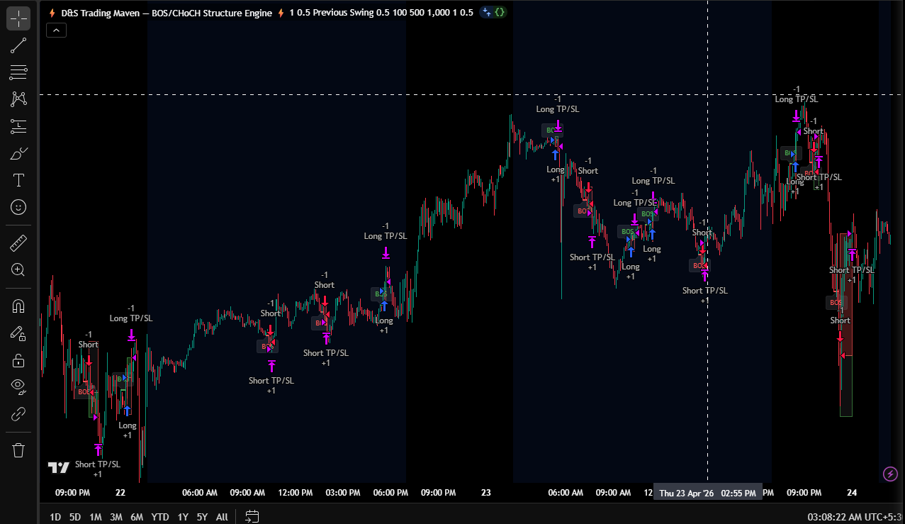 BOS/CHOCH Structure Engine — live TradingView chart with Break of Structure and Change of Character signals