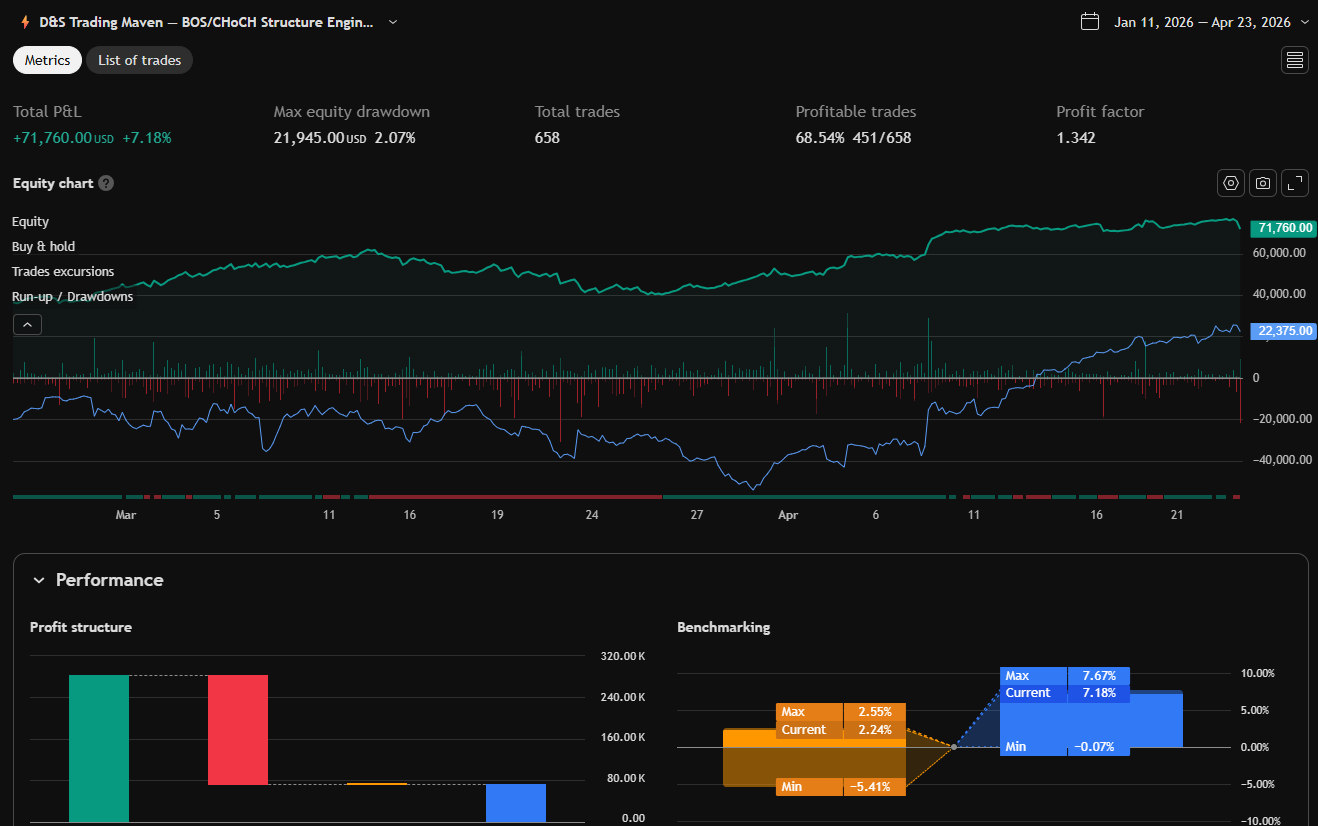 BOS/CHOCH Structure Engine — equity growth curve showing +$71,760 net profit