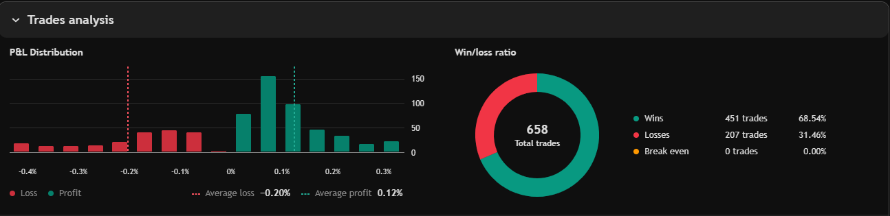 BOS/CHOCH Structure Engine — P&L distribution and 68.54% win/loss ratio across 658 trades